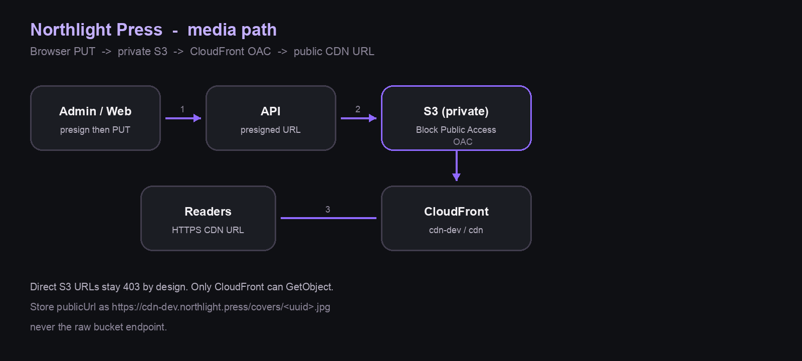 Upload and CDN flow: Admin → API → private S3 → CloudFront OAC → readers